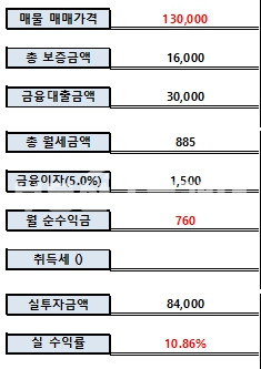 충남 천안서북구 두정동 수익률 ,위치 좋은 다가구주택 (원룸건물) 매매 매물번호 10101 사진 1